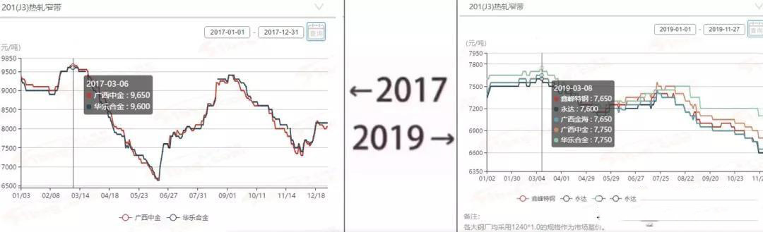2017→2019刷屏了,不銹鋼管廠家一對比就哭了 2017→2019刷屏了,不銹鋼管廠家一對比就哭了