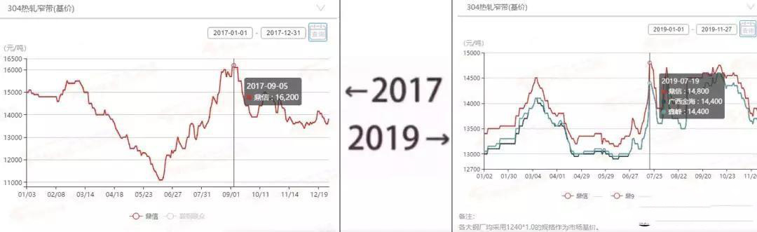 2017→2019刷屏了,不銹鋼管廠家一對比就哭了 2017→2019刷屏了,不銹鋼管廠家一對比就哭了